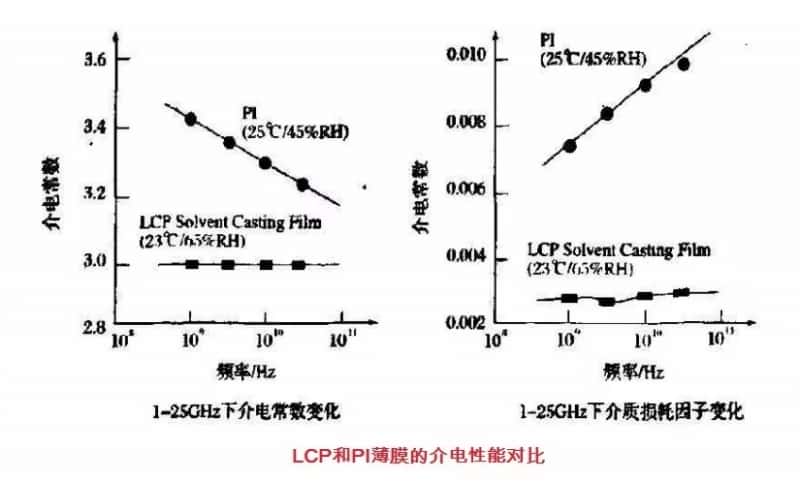 LCP薄膜在FCCL中的應用升溫