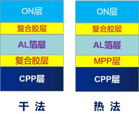 聯(lián)凈鋁塑膜生產(chǎn)工藝