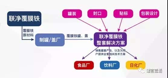 聯(lián)凈覆膜鐵兩片罐應(yīng)用