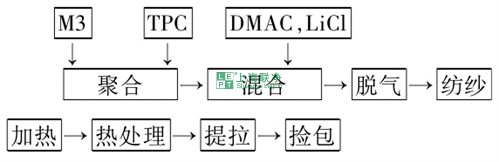 高性能纖維——芳綸纖維（制備方法與應用篇）