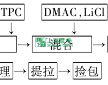 上海聯(lián)凈復(fù)合材料-高性能纖維——芳綸纖維（制備方法與應(yīng)用篇）