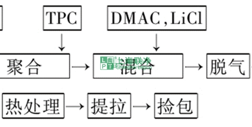 上海聯(lián)凈復合材料-高性能纖維——芳綸纖維（制備方法與應用篇）