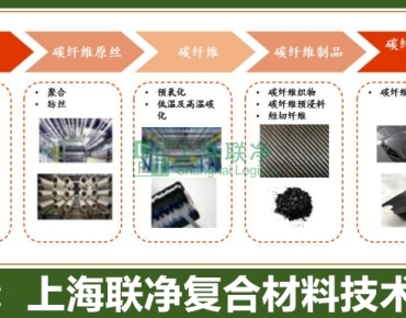 上海聯(lián)凈復(fù)合材料-比鋼強(qiáng) 10 倍、比鋁輕 30%！這種 “黑科技材料” 工藝有多難？