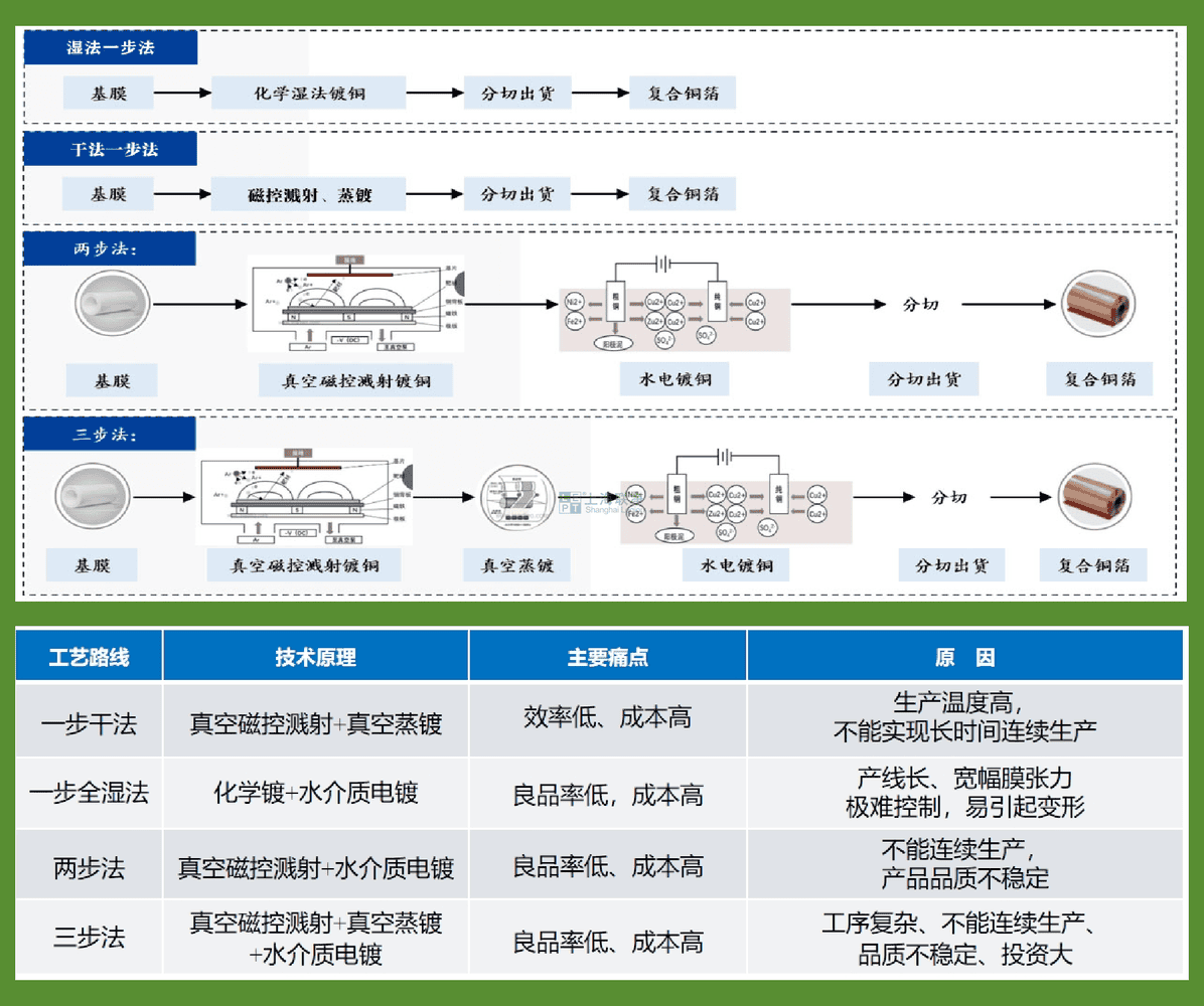 上海聯(lián)凈-復(fù)合銅箔制造工藝