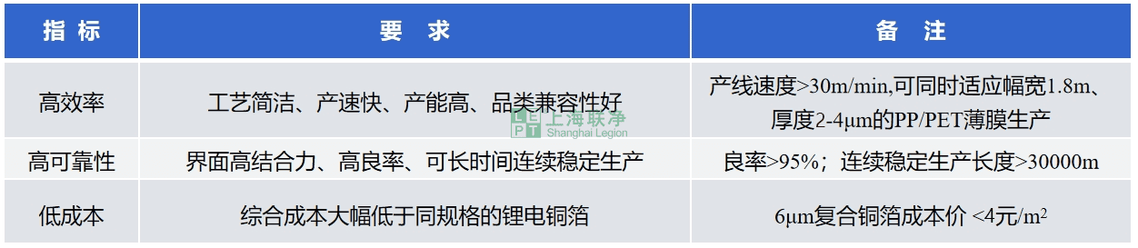 上海聯(lián)凈-復(fù)合銅箔核心指標(biāo)
